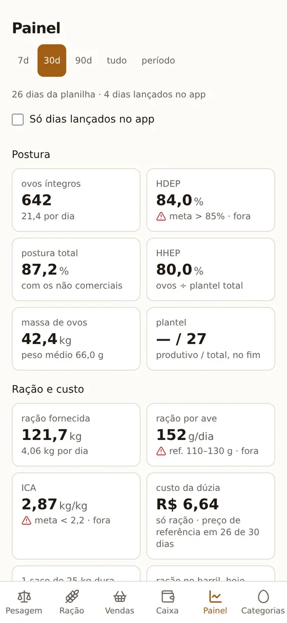 Tela Painel do Ninho Caipira com indicadores de postura, ração e custo